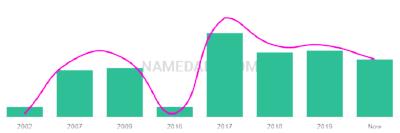 The popularity and usage trend of the name Kaynan Over Time