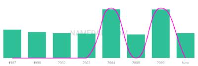 The popularity and usage trend of the name Kaysia Over Time