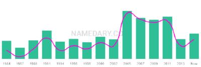 The popularity and usage trend of the name Kaysie Over Time