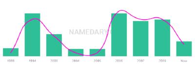 The popularity and usage trend of the name Kaytee Over Time