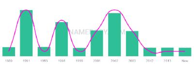 The popularity and usage trend of the name Kayti Over Time