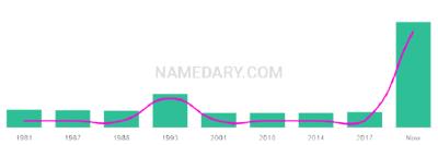 The popularity and usage trend of the name Kazimir Over Time