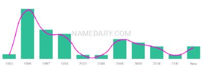 The popularity and usage trend of the name Kazuki Over Time