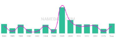 The popularity and usage trend of the name Keaghan Over Time