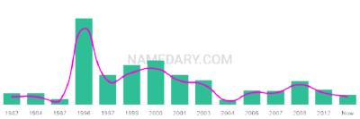 The popularity and usage trend of the name Kealey Over Time