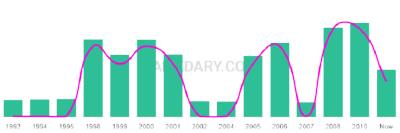 The popularity and usage trend of the name Keanen Over Time