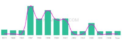 The popularity and usage trend of the name Kearan Over Time