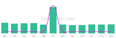 The popularity and usage trend of the name Kearney Over Time