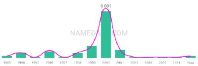 The popularity and usage trend of the name Kearra Over Time