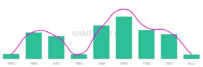 The popularity and usage trend of the name Kearstin Over Time
