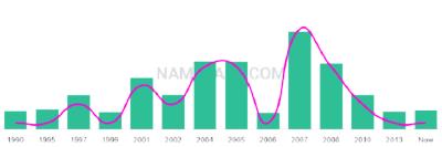 The popularity and usage trend of the name Keaten Over Time