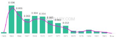 The popularity and usage trend of the name Kecia Over Time