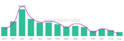 The popularity and usage trend of the name Kedrick Over Time