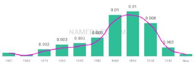 The popularity and usage trend of the name Keely Over Time