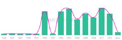 The popularity and usage trend of the name Kees Over Time