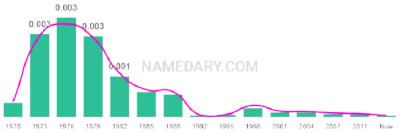 The popularity and usage trend of the name Keesha Over Time