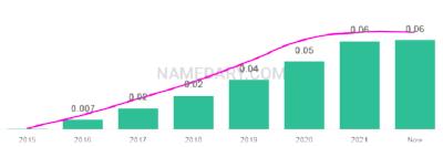 The popularity and usage trend of the name Kehlani Over Time