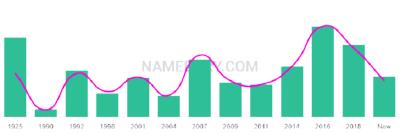 The popularity and usage trend of the name Kei Over Time