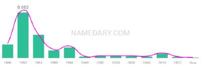 The popularity and usage trend of the name Keifer Over Time
