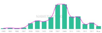 The popularity and usage trend of the name Keigan Over Time