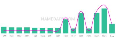 The popularity and usage trend of the name Keil Over Time