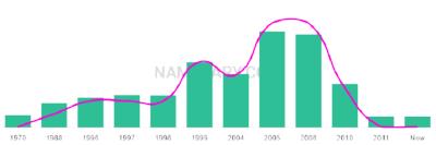 The popularity and usage trend of the name Keiley Over Time