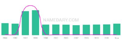 The popularity and usage trend of the name Keilidh Over Time