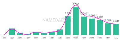 The popularity and usage trend of the name Keir Over Time