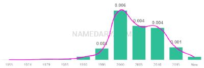 The popularity and usage trend of the name Keiran Over Time