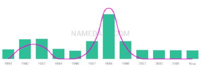 The popularity and usage trend of the name Keirran Over Time