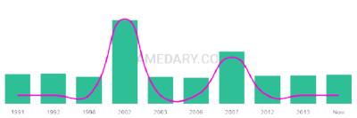 The popularity and usage trend of the name Keiryn Over Time