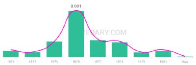 The popularity and usage trend of the name Keisa Over Time