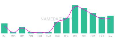 The popularity and usage trend of the name Keita Over Time
