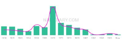The popularity and usage trend of the name Keitha Over Time