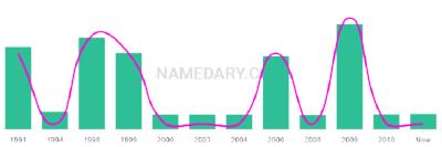 The popularity and usage trend of the name Keithen Over Time