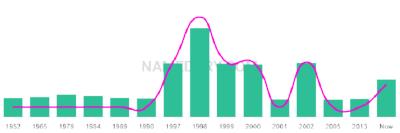 The popularity and usage trend of the name Kel Over Time