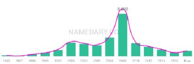 The popularity and usage trend of the name Kelan Over Time