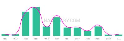 The popularity and usage trend of the name Kelcee Over Time