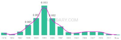 The popularity and usage trend of the name Kelcey Over Time