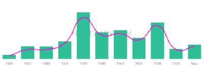 The popularity and usage trend of the name Keleigh Over Time