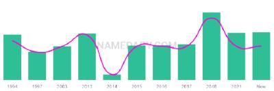 The popularity and usage trend of the name Kelia Over Time