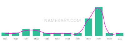 The popularity and usage trend of the name Kelin Over Time