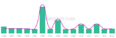 The popularity and usage trend of the name Kell Over Time