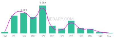 The popularity and usage trend of the name Kelle Over Time