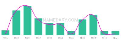 The popularity and usage trend of the name Kellis Over Time