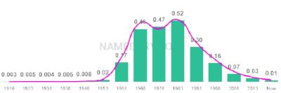 The popularity and usage trend of the name Kelly Over Time