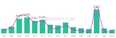 The popularity and usage trend of the name Kellye Over Time