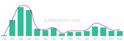 The popularity and usage trend of the name Kellyn Over Time