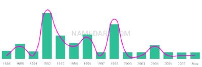 The popularity and usage trend of the name Kelsay Over Time