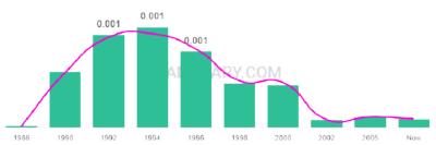 The popularity and usage trend of the name Kelsee Over Time